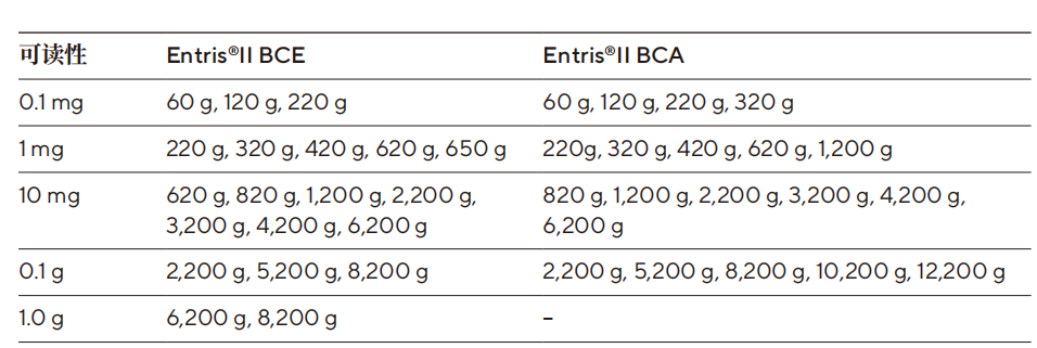 Entris®II BCA 系列的附加功能:擴大稱(chēng)量范圍 Entris®II BCA 系列的附加功能:擴大稱(chēng)量范圍